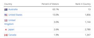 The Alexa’s Audience Geography for ABC Online News