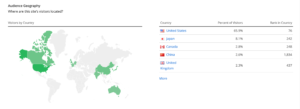 traffic overview of washington post