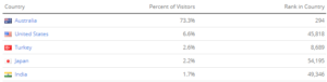 The picture shows the visitor percentage of The Daily Telegraph