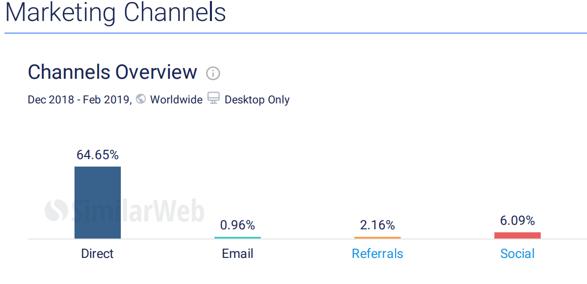 Most of the traffic of CNN website comes from desktop directly. source: