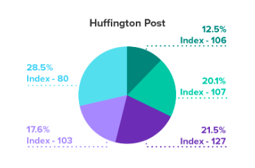 the proportions of male and female audiences are almost the same. And the ages of the target reader are older.