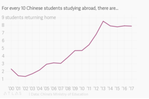 the graph from China Ministry of Education, 8 of 10 China oversea student turn home in 2017