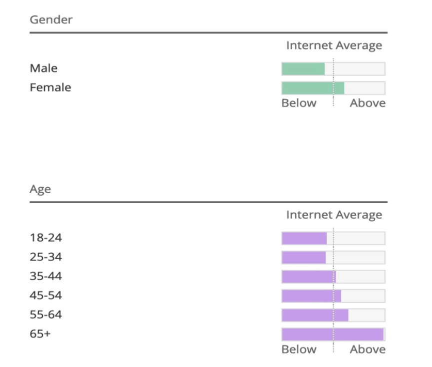 the user ages' group of the buzzfeed