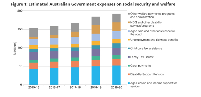 Estimated Australian Government expenses on welfare