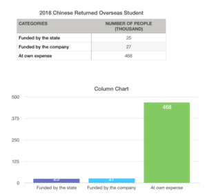 A graph of Chinese returned overseas students from the Ministry of Education of China