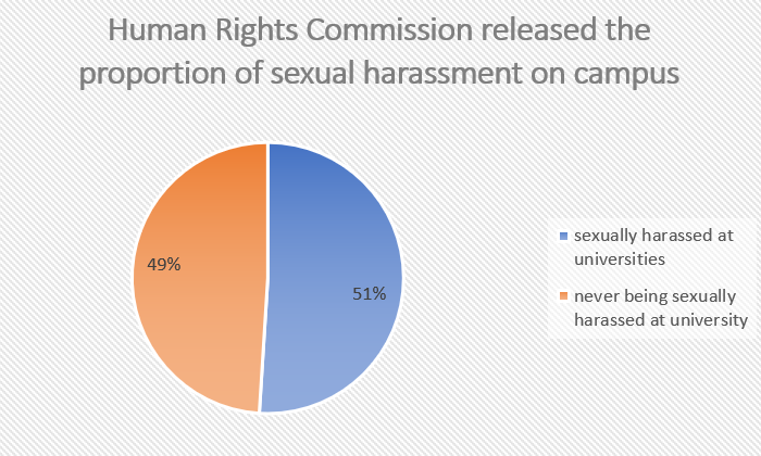 The proportion of Sexual harassment on Campus 