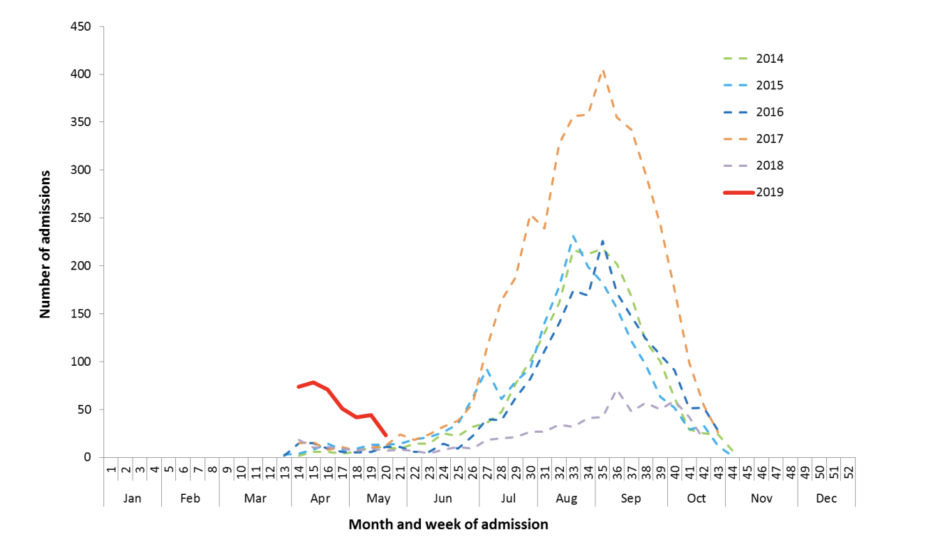 Screenshot 2:Number of influenza hospitalisations at sentinel hospitals.