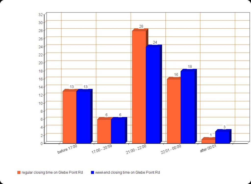 The image shows the pattern of the closing time of 64 businesses related to food and drinks on Glebe Point rd