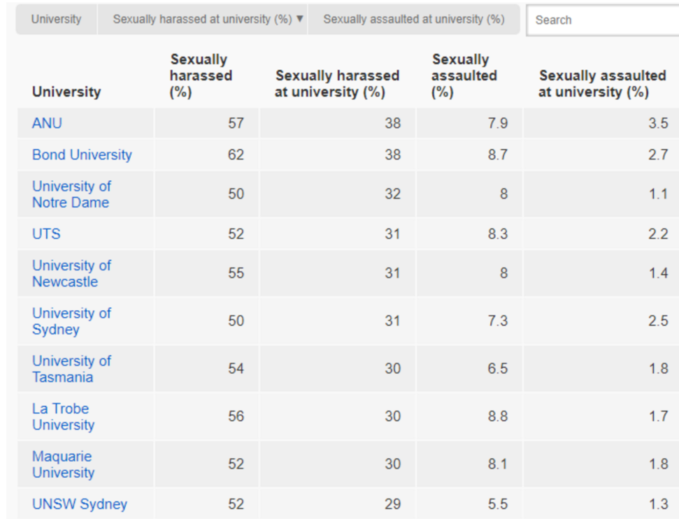 Ranking is the incidence of sexual harassment on campus