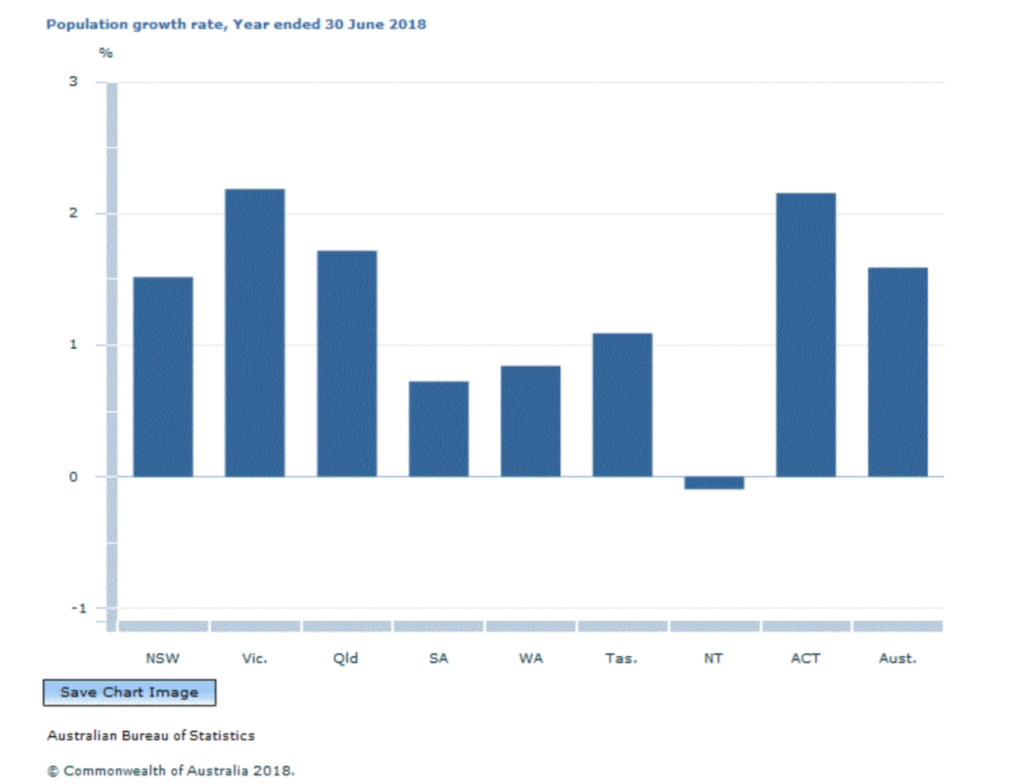 Australian Demographic Statistics, June quarter 2018