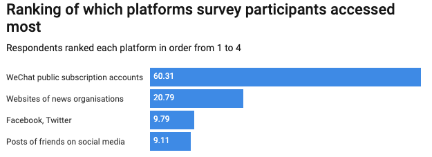 Survey Result