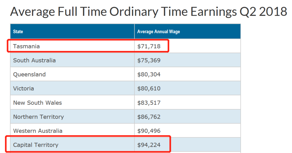 average full time ordinary time earnings 2018