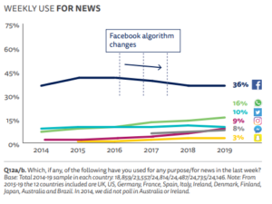 Reuters Digital Report 2019