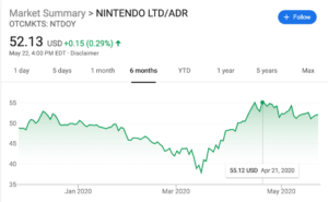 Nintendo Share Price in 6 months