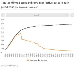 A screenshot of statistical chart of the total confirmed cases in Australia and remaining 'active' cases in each jurisdiction